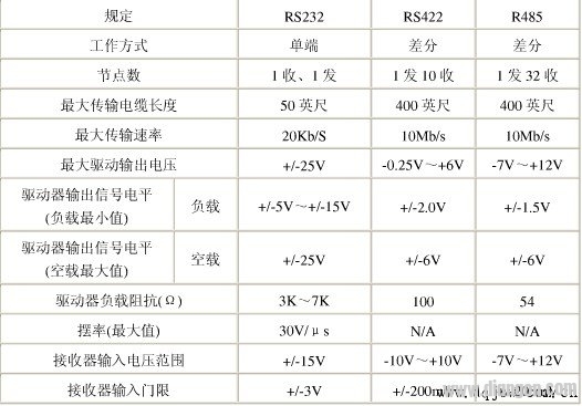 RS-232、RS-422与RS-485协议标准及应用