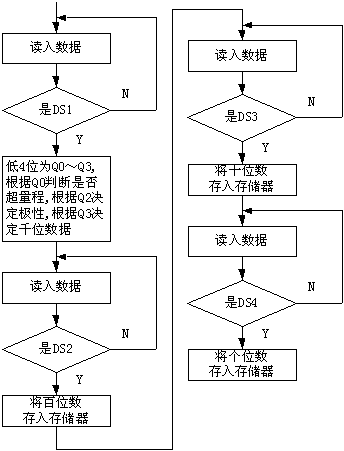 双积分式A/D转换器接口