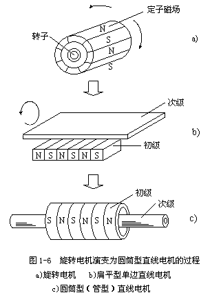 直线电机工作原理 直线电机工作原理