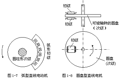 直线电机工作原理 直线电机工作原理