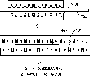 直线电机工作原理 直线电机工作原理