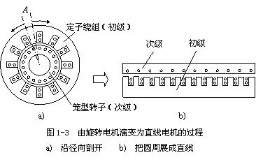 直线电机工作原理 直线电机工作原理