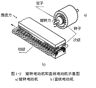 直线电机工作原理 直线电机工作原理
