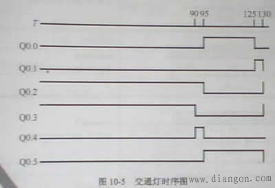 交通红绿灯PLC编程实例