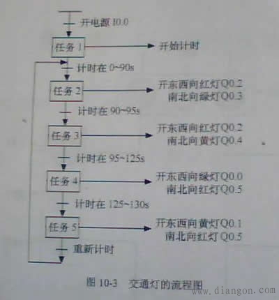 交通红绿灯PLC编程实例