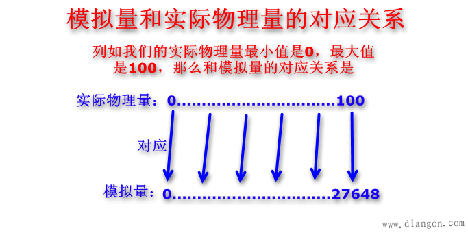 模拟量的使用和PID调节