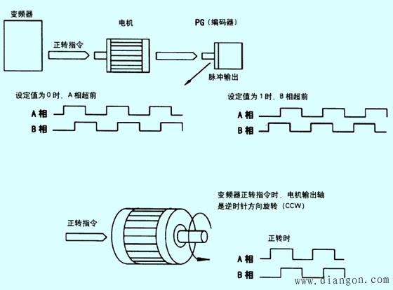 矢量变频器与编码器PG之间的连接方式