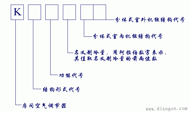 空调器分类型号表示方法 空调器分类型号表示方法