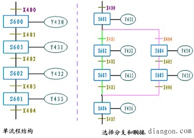 PLC功能图的分类 PLC功能图的分类