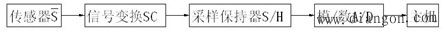 机电一体化系统检测信号的采集方法