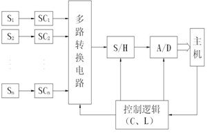 机电一体化系统检测信号的采集方法