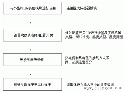 PLC的温度传感器模块