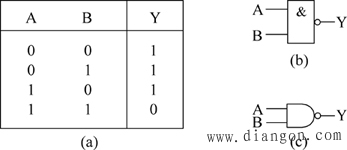 逻辑代数中的基本运算 逻辑代数中的基本运算