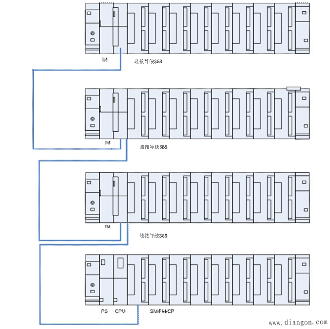 西门子S7-300的扩展能力