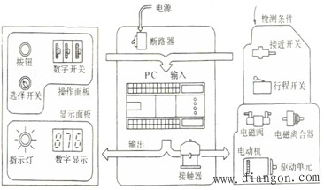 可编程控制器的基本控制原理 可编程控制器的基本控制原理