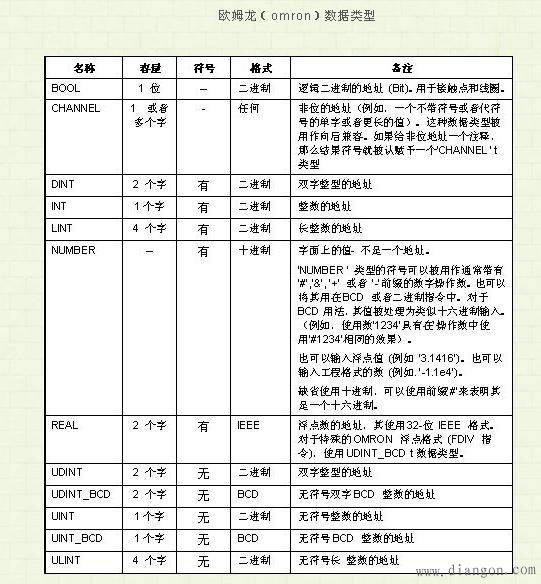 欧姆龙PLC数据类型