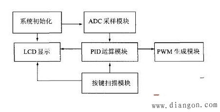 基于DSP的大功率高频开关电源设计