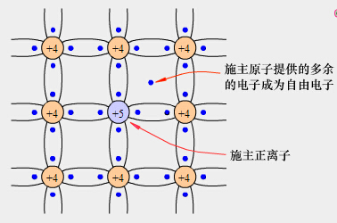 N型杂质半导体中的载流子