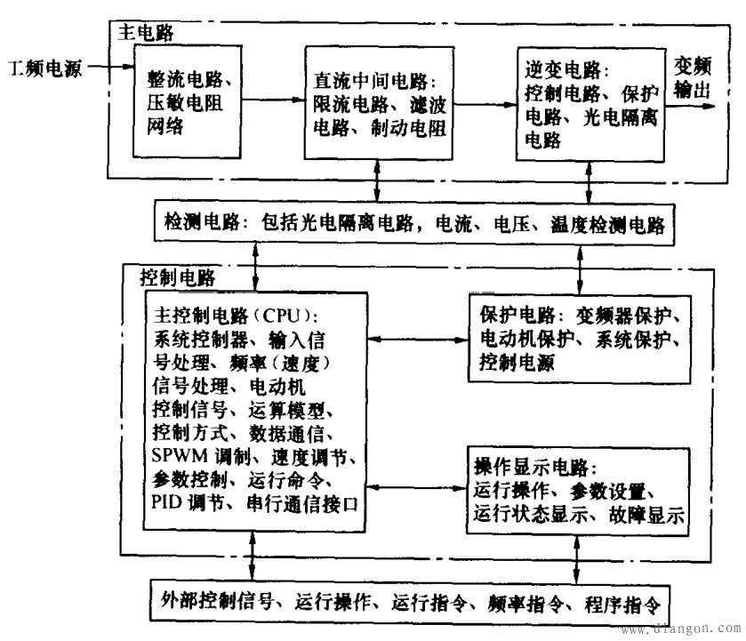 什么是变频器?变频器基本组成图解