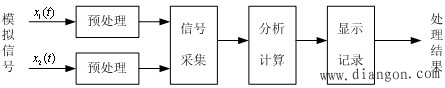 机电一体化系统检测信号的处理方法 机电一体化系统检测信号的处理方法