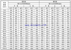 铜和铝的排载流量速记口诀和计算方法