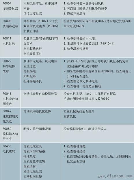 西门子M系列变频器常见故障与报警的处理方法