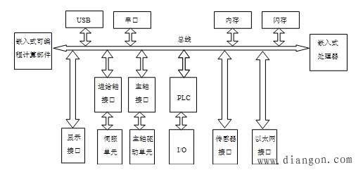 嵌入式数控系统结构 嵌入式数控系统结构