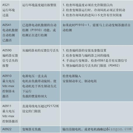 西门子M系列变频器常见故障与报警的处理方法