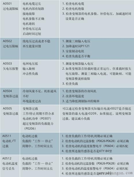 西门子M系列变频器常见故障与报警的处理方法