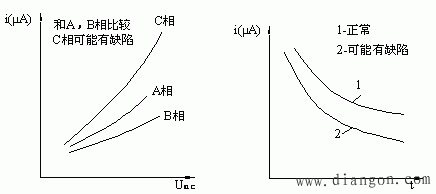 电气设备的泄漏电流试验方法及注意事项