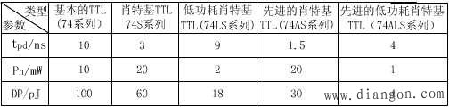 改进型TTL门电路——抗饱和TTL电路
