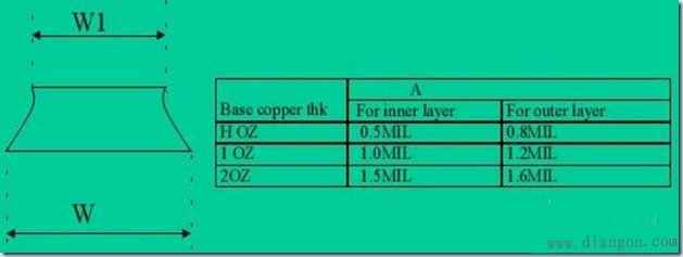 PCB阻抗控制