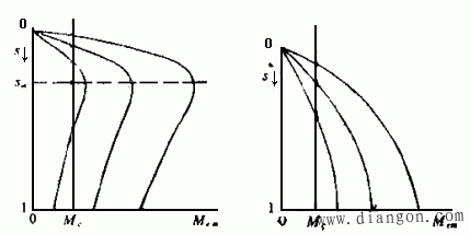 异步电动机改变定子端电压调速——属于改变转差率调速 Sm不变 异步电动机改变定子端电压调速——属于改变转差率调速 Sm不变