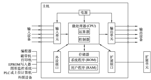 可编程控制器的组成