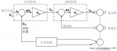 伺服系统位置控制的基本原理