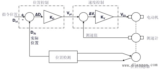 伺服系统位置控制的基本原理