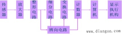 机电一体化系统数字信号的检测