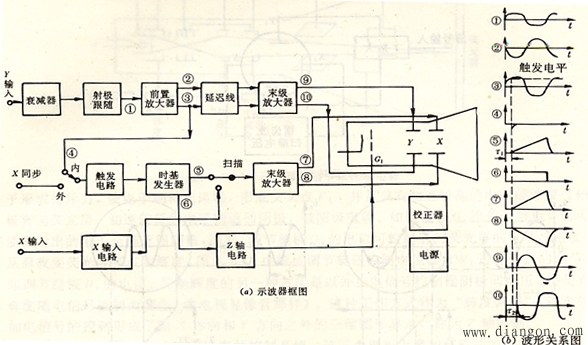 示波器的基本组成原理