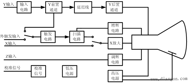 示波器的基本组成原理