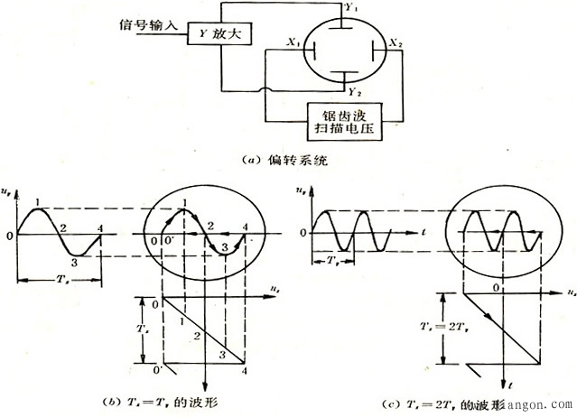 示波器的基本组成原理