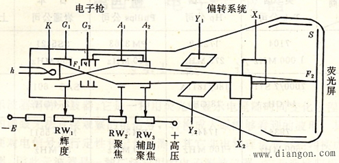 示波器的基本组成原理