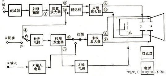 示波器使用举例