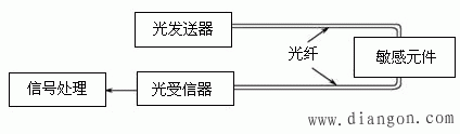 光纤传感器的基本原理