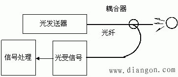 光纤传感器的基本原理