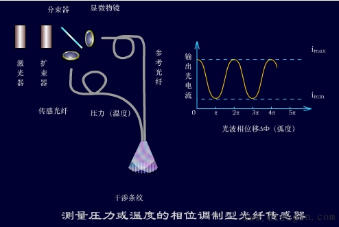 光纤传感器的基本原理