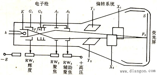 示波器使用举例