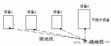 PLC正确接地的思维模式和处理方法