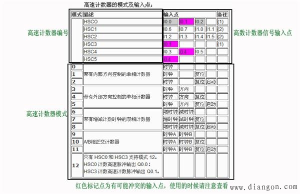 S7-200高速计数器