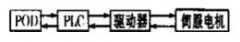 plc控制伺服电机详解