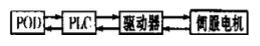 plc控制伺服电机详解